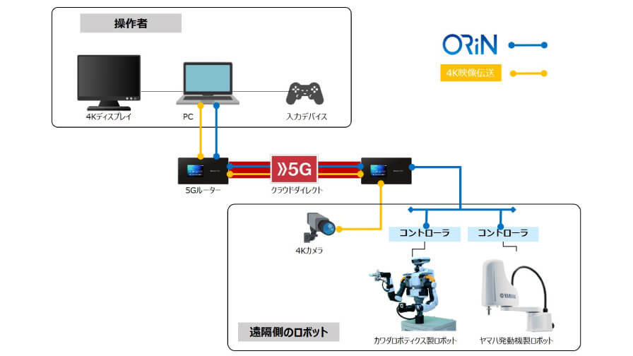 ヤマハ発動機・ドコモ他4者、ORiNと5Gを活用して複数メーカーの産業用ロボットを1つのソフトウェアで遠隔操作する実証実験を実施