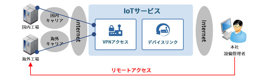 IIJ、IoTデバイスをインターネット経由でセキュアに接続できる「VPNアクセス」を提供開始