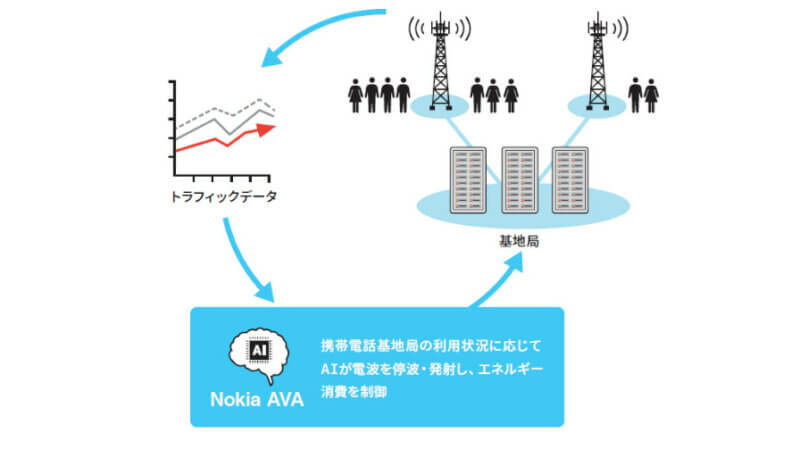 KDDIとノキア、携帯電話基地局の電力使用を抑えることでCO2排出量の削減を目指す実証試験に合意