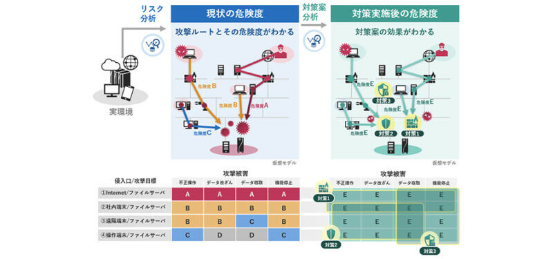 NEC、システムのセキュリティリスクとその対策効果を可視化する「サイバー攻撃ルート診断サービス」を提供開始