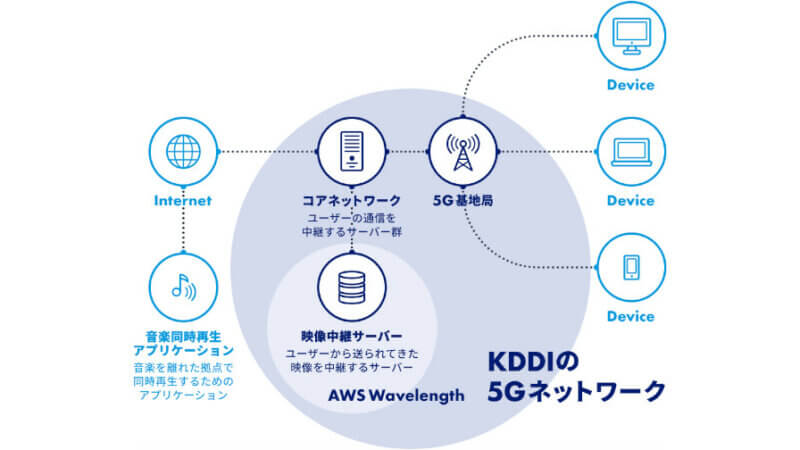 KDDIと日本舞踊協会、5GとAWS Wavelengthを活用したオンラインお稽古システムの実証実験を実施