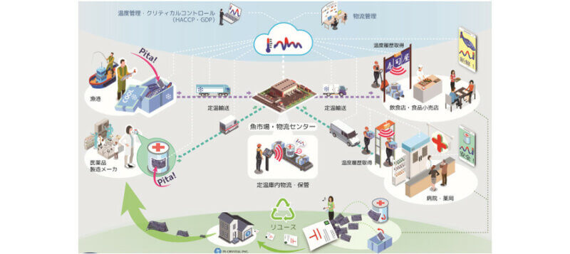 三井不動産とパイクリスタル、有機半導体フィルムデバイスを活用した長距離物流過程の温度および振動を継続的に観測する実証実験を実施