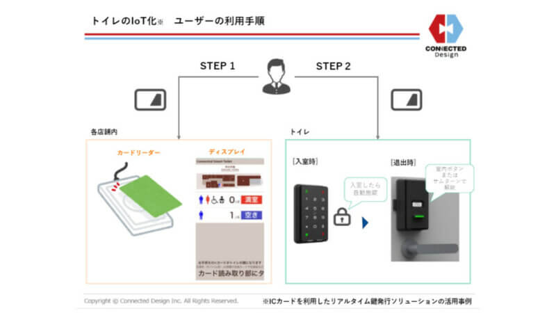 Connected Designと東急、交通系ICカード等がトイレの鍵となる「リアルタイム鍵発行ソリューション」を活用した実証実験を開始