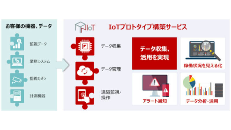 シーイーシー、製品のスマート化・遠隔サービスのIoT開発を支援する「ANIoT」を提供開始