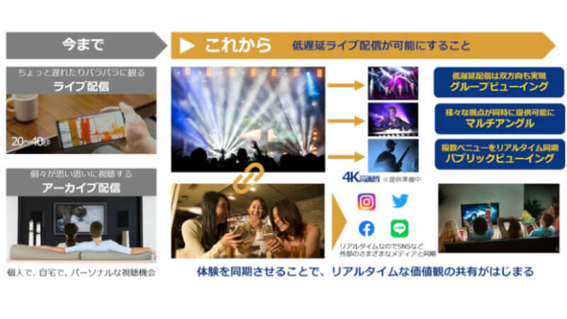 NTT Com、1秒未満の低遅延ライブ配信を実現するプラットフォームサービス「Smart vLive」を提供開始