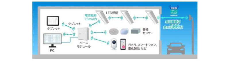 アイリスオーヤマ、無線制御システム「LiCONEX」を活用したIoTサービス提供による企業連携を強化