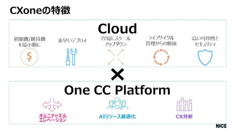 NICE、AIを活用したクラウドCXプラットフォーム「CXone」の国内提供を開始
