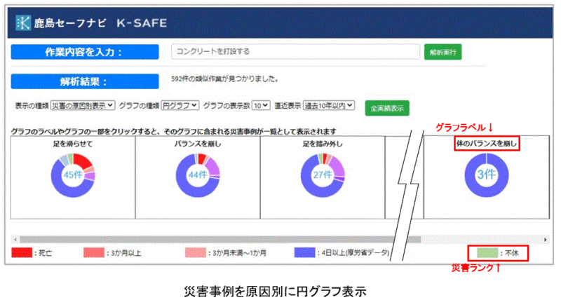 鹿島とUNAIIT、AIを活用して建設工事の危険予知活動を支援するシステム「鹿島セーフナビ」を開発