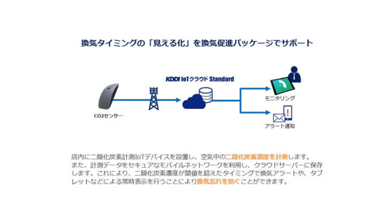 KDDI、「KDDI IoTクラウド Standard 換気促進パッケージ」を無償提供