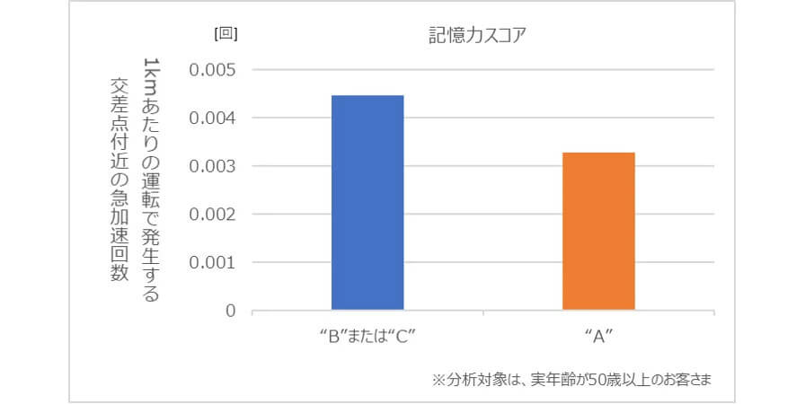 イーデザイン損保、脳の健康度による運転挙動の特徴をデータ解析