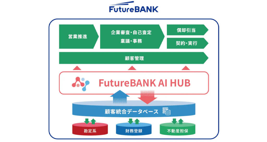 群馬銀行、フューチャーアーキテクトと共同開発した融資業務の生成AI伴走システムを稼働開始