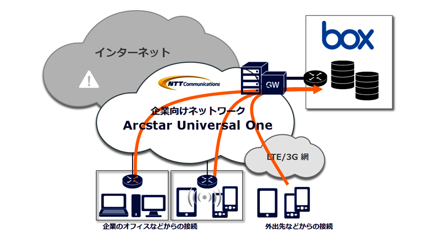 Box Inc.とNTTコミュニケーションズが提携　 セキュアなネットワーク環境でオンラインコンテンツ管理ツール「Box」が 利用できる「Box over VPN」の提供に合意