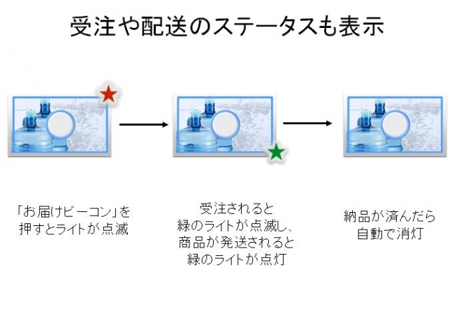 アプリックス　お届けビーコン