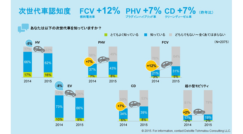 【意識調査】電気自動車、次世代車の購入検討意向、上昇