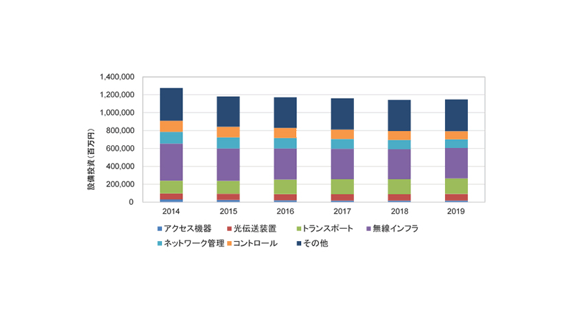 IDC　国内通信事業者のネットワーク設備投資市場は縮小傾向