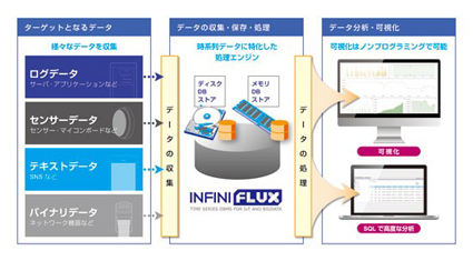 シアンス・アール　IoTを加速させるインメモリ型の時系列データベースInfiniFluxをクラウドサービスとして提供開始