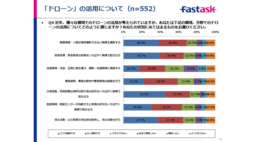 「ドローン」に関するアンケート調査