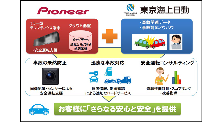 東京海上日動火災保険株式会社とテレマティクスサービス事業で協業 ～自動車保険フリート契約※1法人向けにサービスを展開～