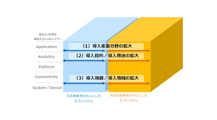 国内IoT市場 グローバル主要事業者分析結果を発表