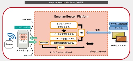 Beacon事業を統合的・継続的に支援可能なソリューション。新サービス「Beacon Platform」の提供開始