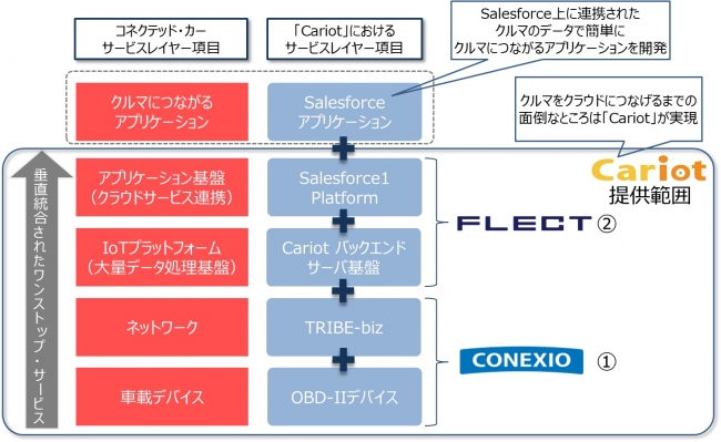 フレクト　コネクシオ、コネクテッド・カーを実現するためのクラウドサービス「Cariot」を発表