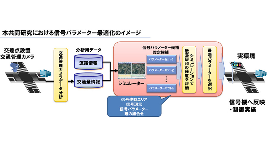 NTTデータ、中国で交通管理用のカメラデータを用いた渋滞予測・信号制御シミュレーションによる渋滞緩和の共同研究を開始