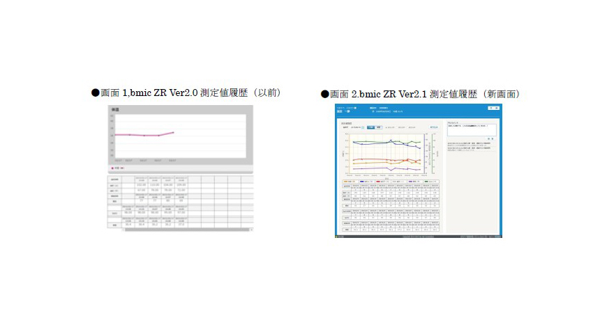 ソネット、在宅ケア連携支援システム『bmic‐ZR』、バイタルデータの測定値履歴表示画面などの新機能を追加