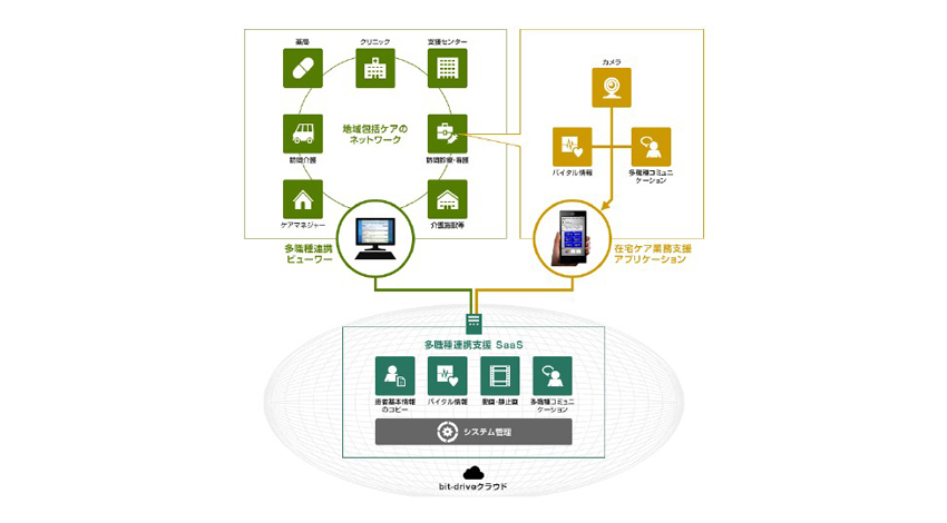 ソネット、在宅ケア連携支援システム『bmic‐ZR』、バイタルデータの測定値履歴表示画面などの新機能を追加