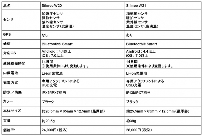 東芝、リストバンド型生体センサ「Silmee™ W20」「Silmee™ W21」の発売