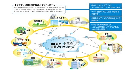 インテック、IoT向け共通プラットフォームのサービス提供を開始