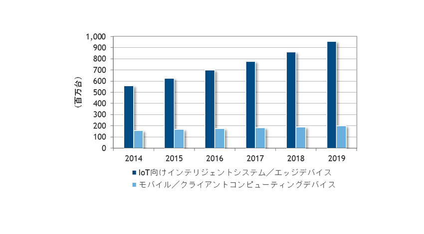 IDC、IoTデバイスは魅力的な投資と発表