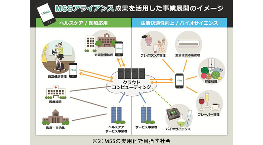 NIMS、京セラ、大阪大学、NEC、住友精化、NanoWorldの6機関、共同で嗅覚センサーの業界標準を目指す「MSSアライアンス」発足