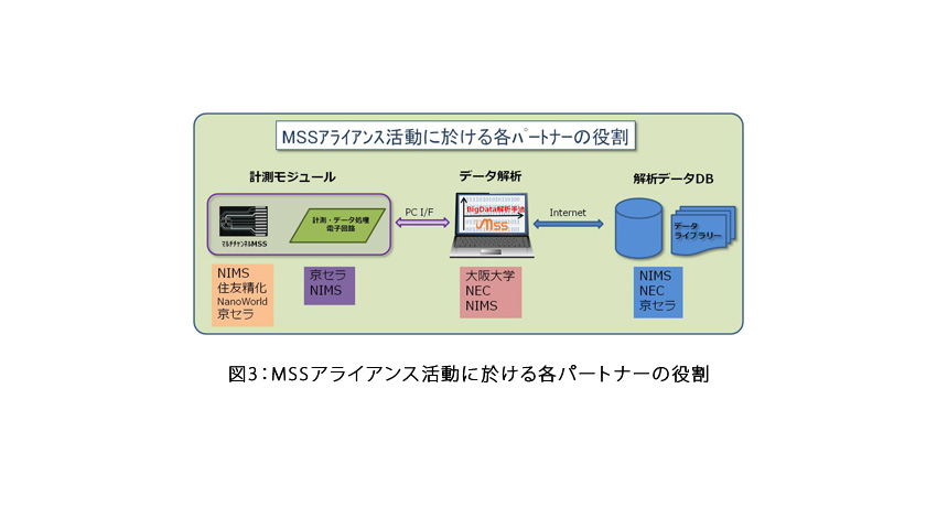 NIMS、京セラ、大阪大学、NEC、住友精化、NanoWorldの6機関、共同で嗅覚センサーの業界標準を目指す「MSSアライアンス」発足