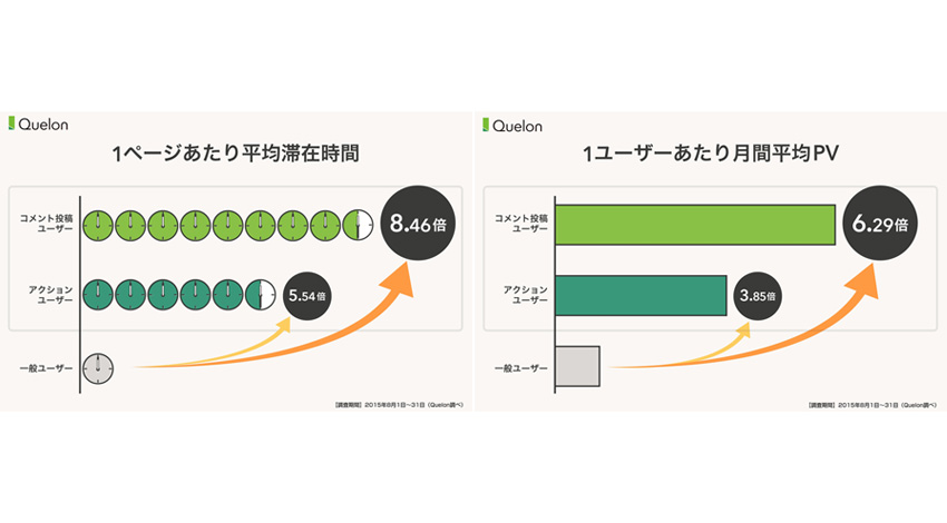 クーロン、人工知能搭載コメントシステム「QuACS」導入メディアにおけるユーザーの動態調査を実施