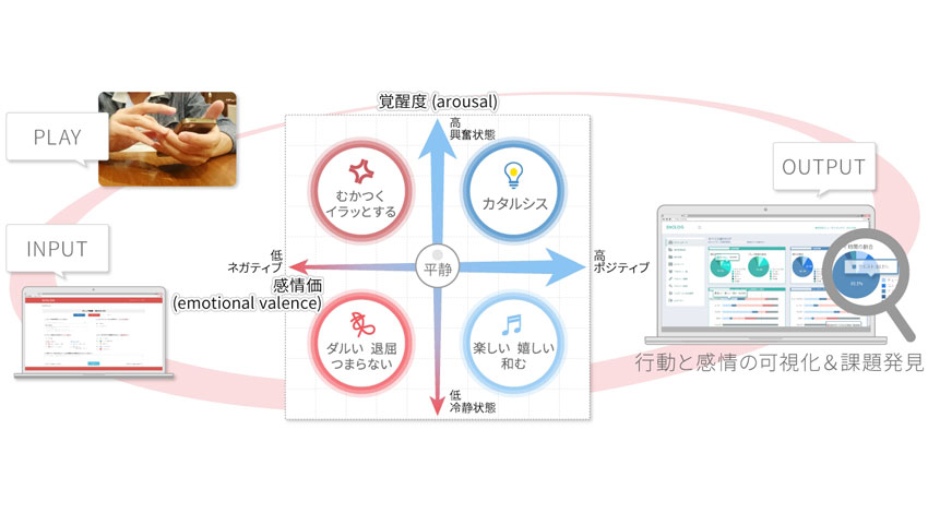 ヒューマンクレスト、ユーザーの感情と行動を可視化するアプリやウェブサイトのクラウド評価サービス「EMOLOG」を提供開始
