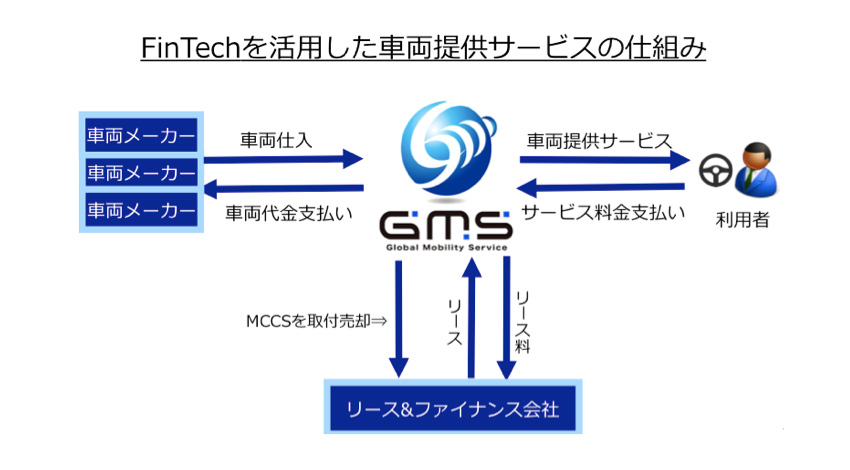 自動車IoTベンチャーのGMS、 FinTechを活用した低所得者向け車両提供サービスの大量導入に向け、フィリピン首都圏都市と覚書を締結