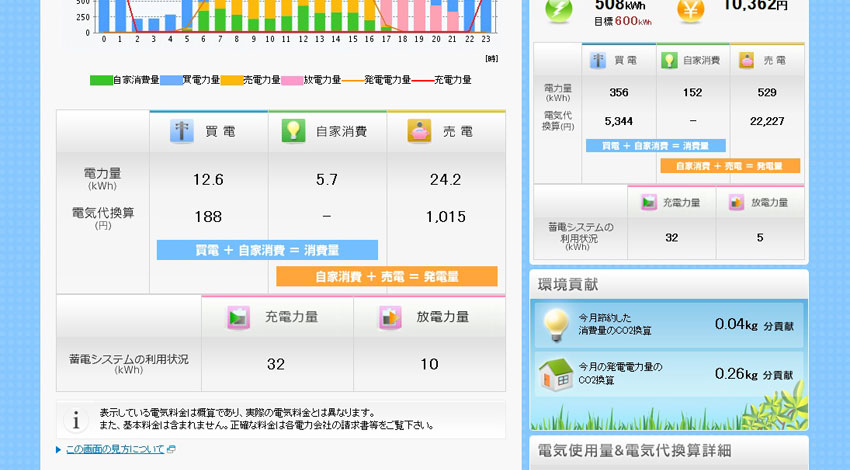 NEC、気象予報から太陽光発電量を予測し、蓄電システムを自動制御可能なクラウド型HEMSを発売  ～ スマートメータと連携し、家全体の電力消費量を見える化 ～