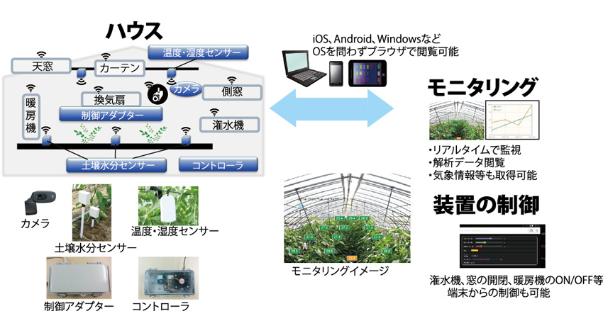 TDIプロダクトソリューション、農業向け遠隔監視制御システムの販売開始　 ～IoT化であらゆる場所の環境が監視可能に～