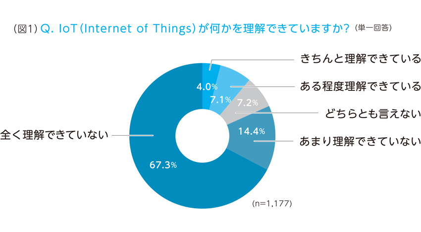 VSN、IoTに関する意識調査を実施