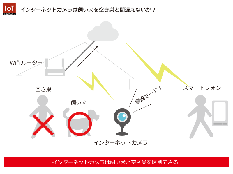 インターネットカメラは空き巣と飼い犬を区別できる