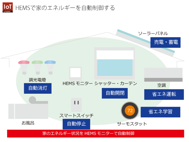 HEMSで自動制御