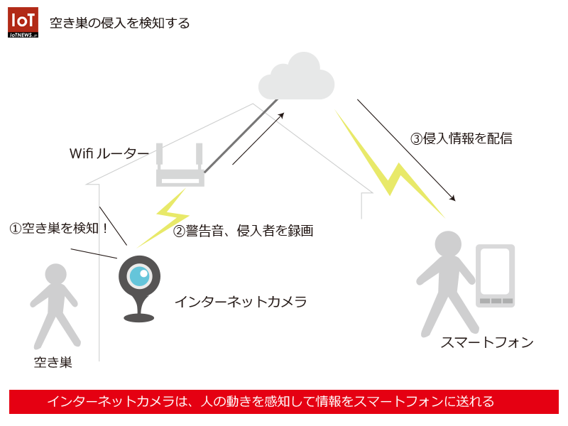 家に貼った空き巣がわかる