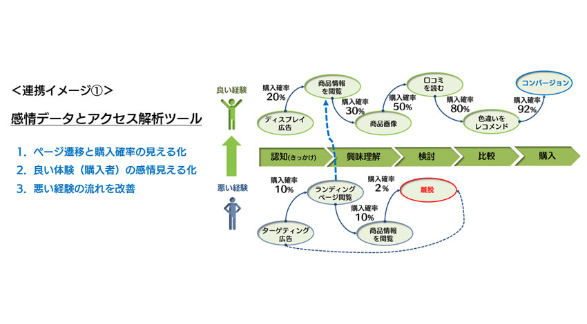 感情を解析する人工知能のEmotion Intelligenceと ソフトバンク・テクノロジー、「意思と行動」をつなぎ合わせた デジタルマーケティング共同事業・研究に合意。感情と 行動データのリアルタイム連携サービス「Emotion i」を発売。