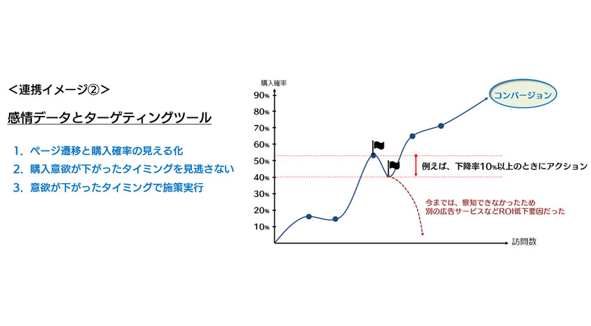 感情を解析する人工知能のEmotion Intelligenceと ソフトバンク・テクノロジー、「意思と行動」をつなぎ合わせた デジタルマーケティング共同事業・研究に合意。感情と 行動データのリアルタイム連携サービス「Emotion i」を発売。