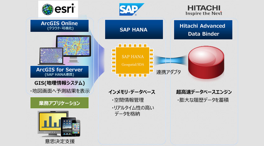 SAPジャパン、日立、ESRIジャパンが将来予測を可能にするビッグデータ利活用システム基盤の開発検証を実施