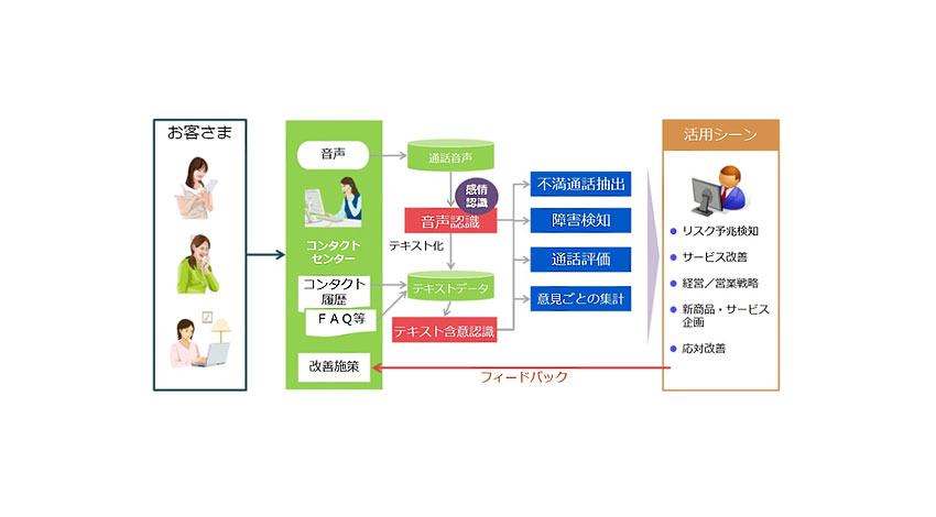 NEC、経営者の迅速な意思決定を支援する「お客さまの声分析ソリューション（会話解析）」を発売