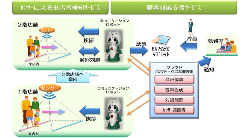 NTTデータ、金融機関店舗においてコミュニケーションロボットによる「顧客対応支援」に向けた共同実証実験を開始