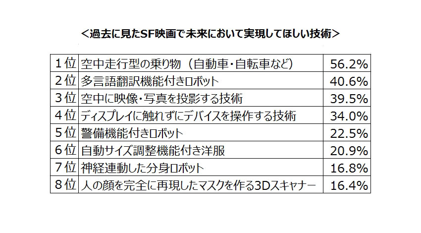 オールアバウトとインテルが共同調査、本当に欲しいSF映画に出てくる未来技術ランキング、空中走行自動車や、ロボットなどが人気