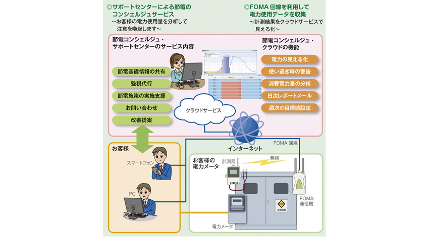 キヤノンMJ、IoT活用で医療機関、介護事業者向けの節電ソリューションを展開