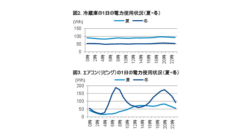 HEMS電力使用量調査、年間使用量が最も多いのは冷蔵庫